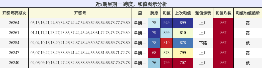 跨度分析,和值分析