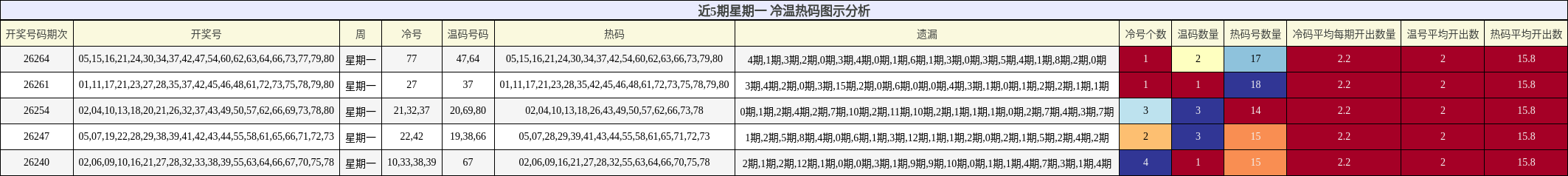 冷温热码分析