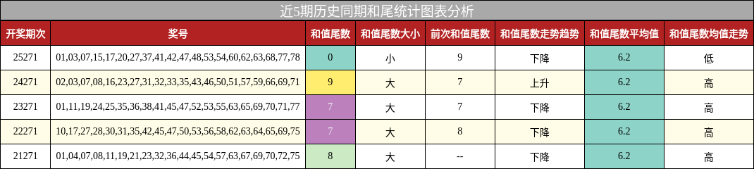 和尾分析