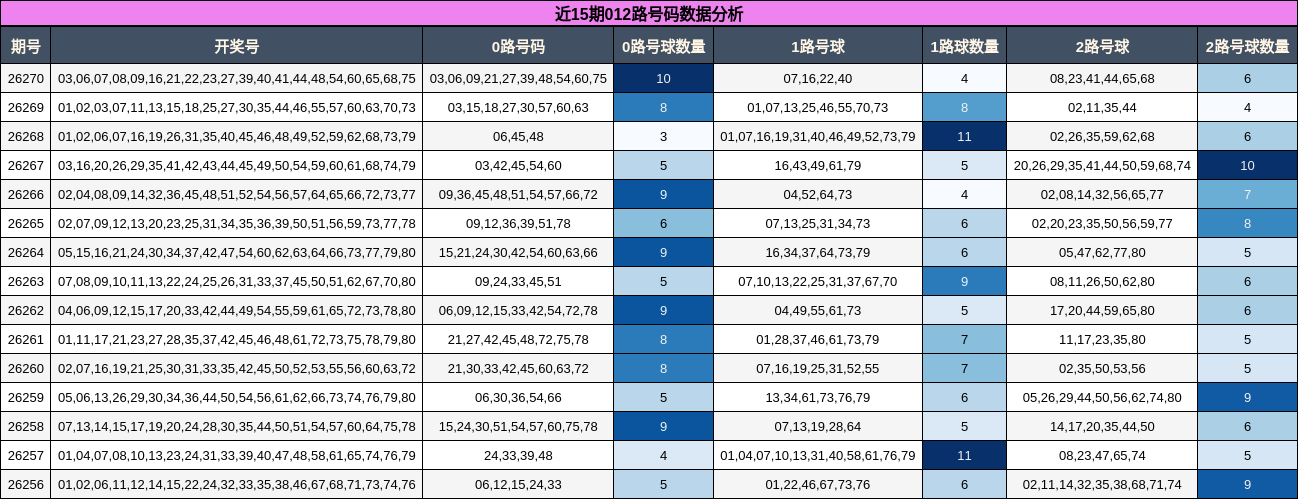 近15期012路号码数据分析