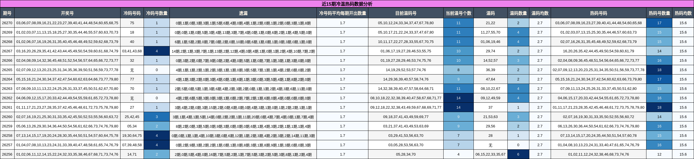 近15期冷温热码数据分析