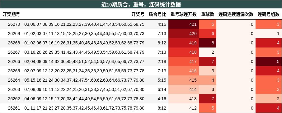 近10期质合,重号,连码统计数据