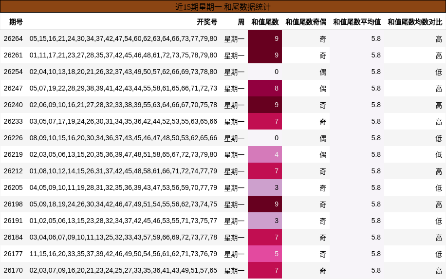 近15期星期一 和尾数据统计