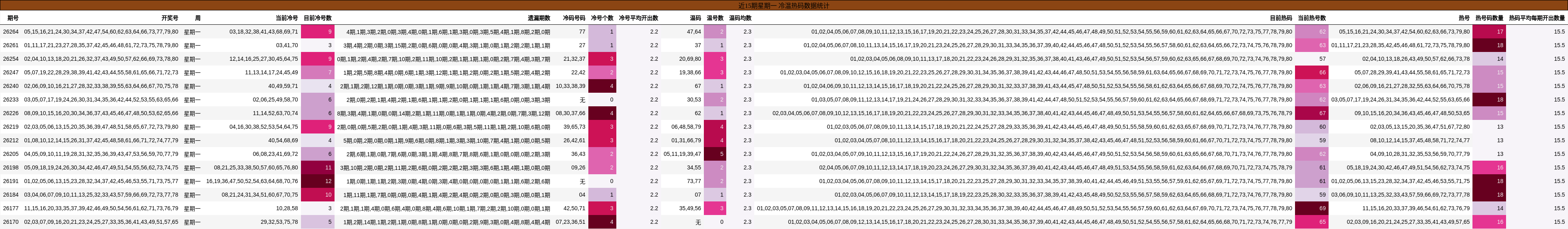 近15期星期一 冷温热码数据统计