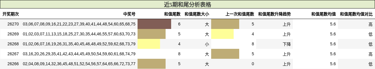 和尾分析