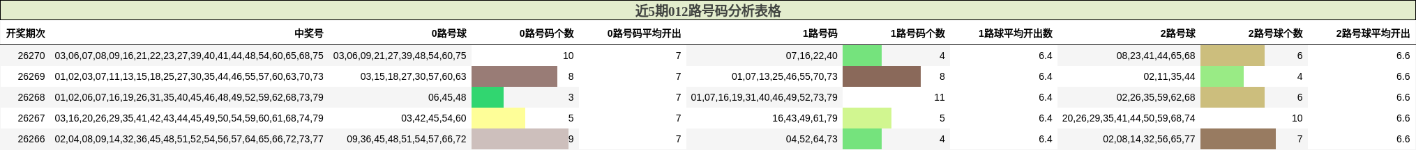 012路号码分析
