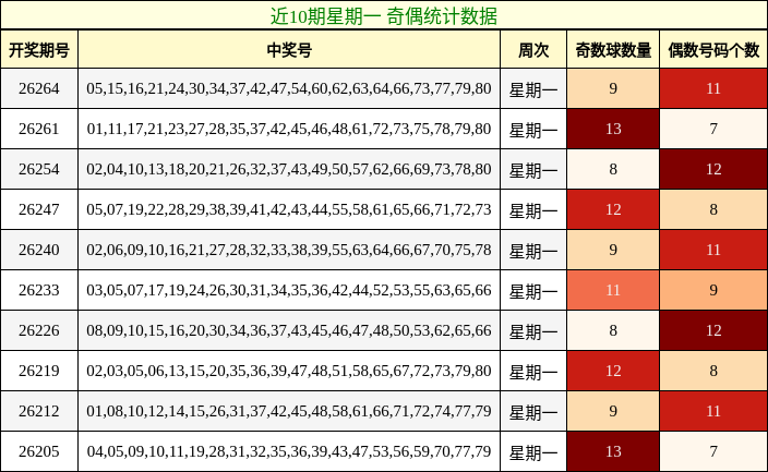 近10期星期一 奇偶统计数据