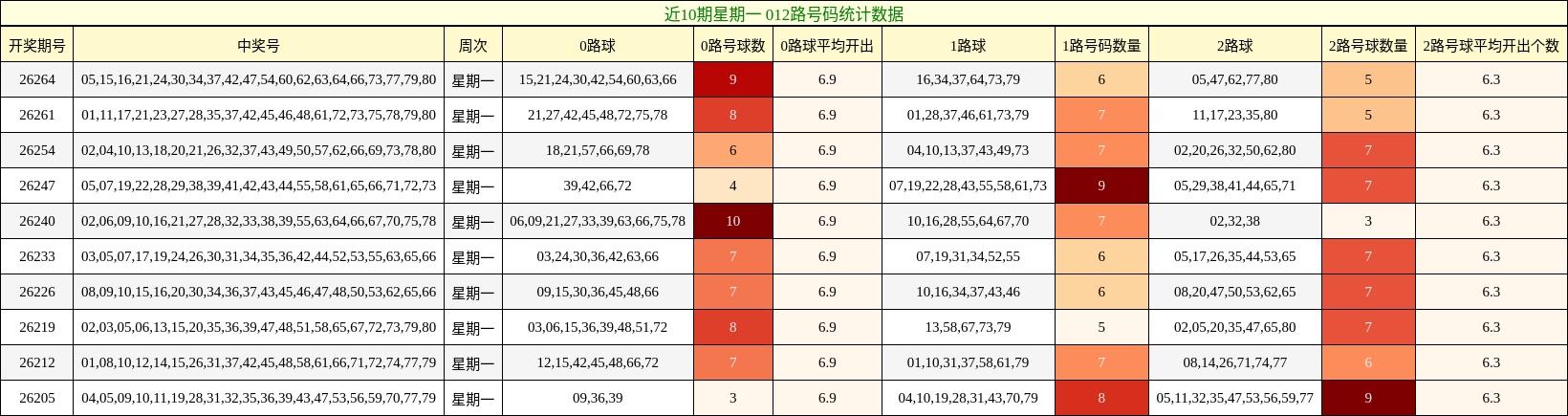 近10期星期一 012路号码统计数据