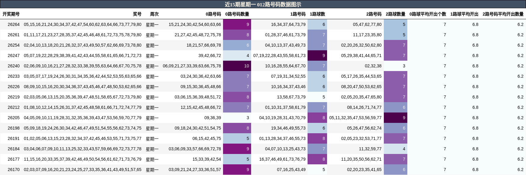 012路号码分析