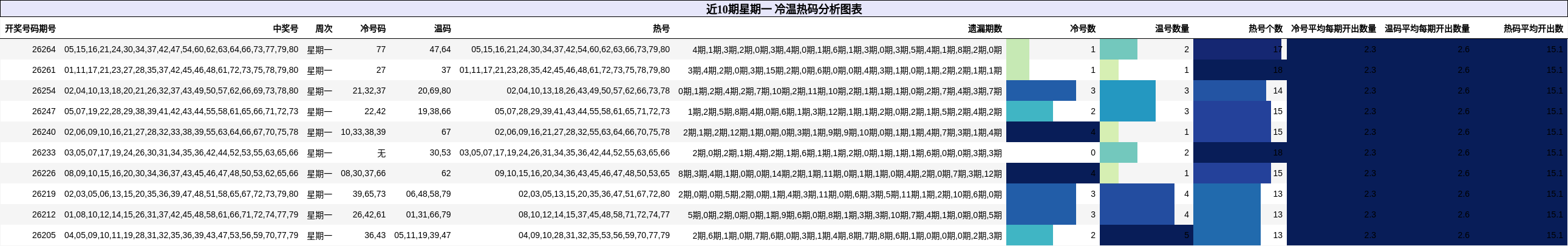 近10期星期一 冷温热码分析图表