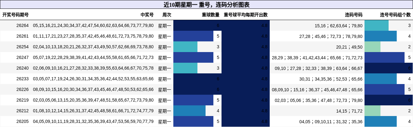 近10期星期一 重号,连码分析图表