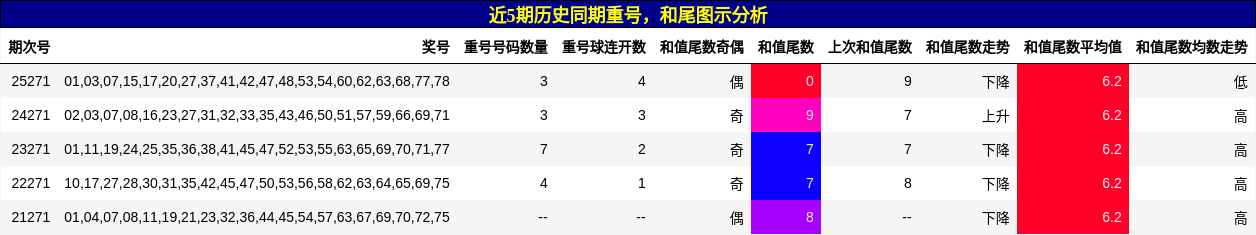 重号分析，和尾分析