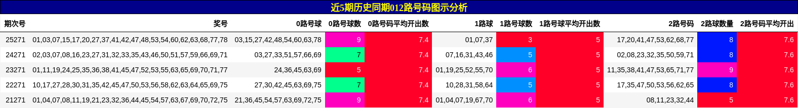 012路号码分析