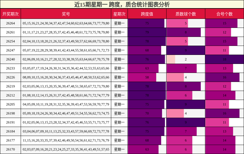近15期星期一 跨度,质合统计图表分析