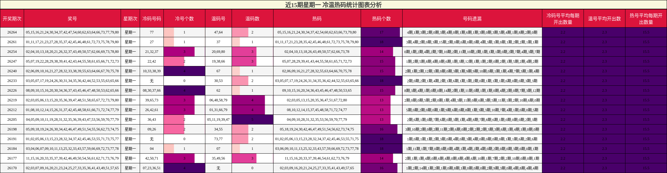 近15期星期一 冷温热码统计图表分析