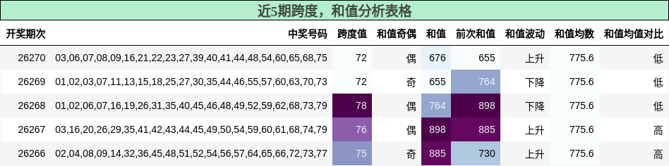 跨度分析,和值分析
