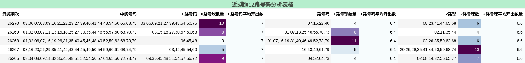 012路号码分析