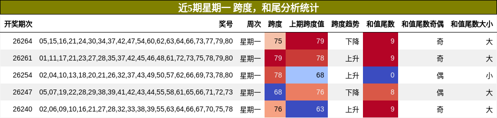 跨度分析,和尾分析