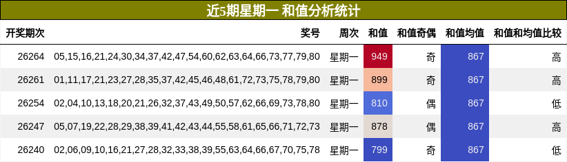和值分析