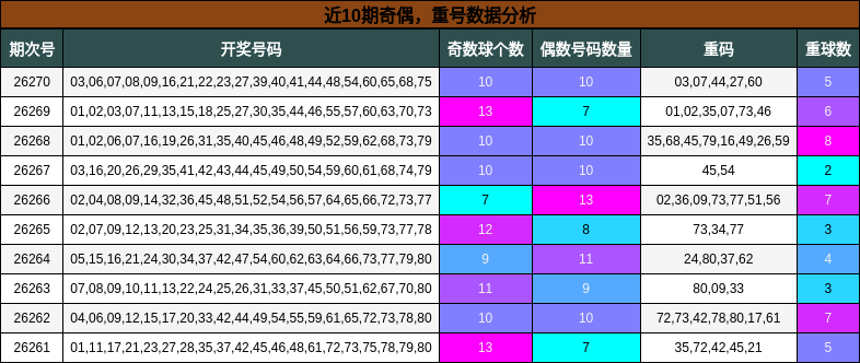 奇偶分析,重号分析