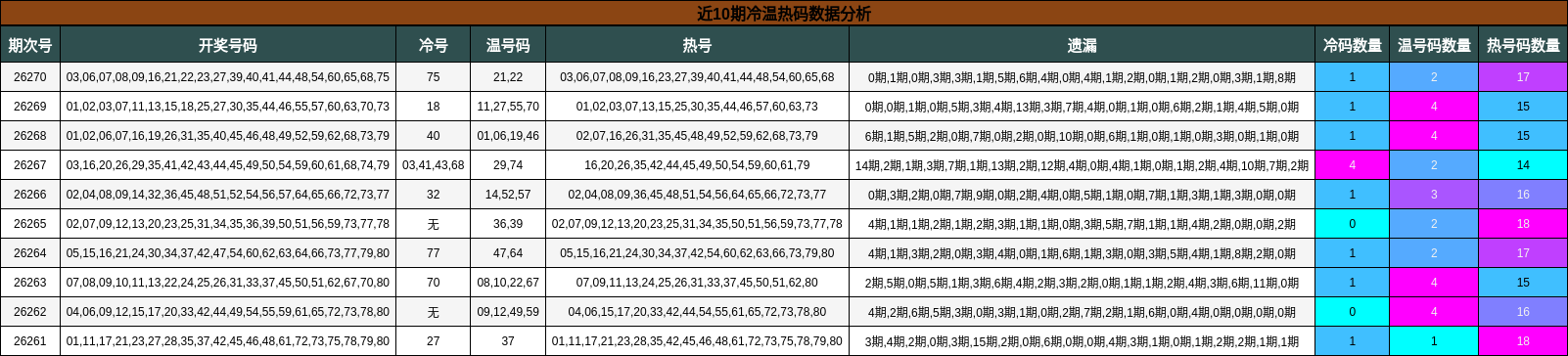 冷温热码分析