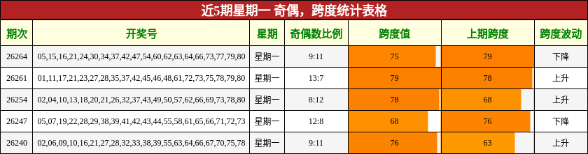 近5期星期一 奇偶,跨度统计表格