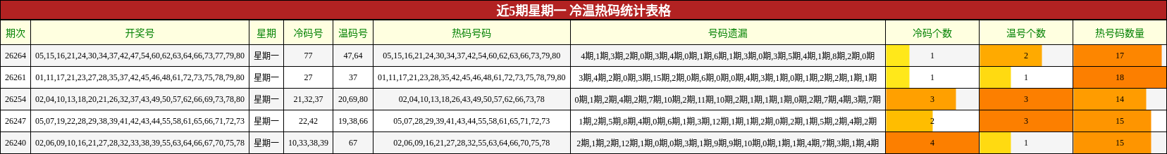 近5期星期一 冷温热码统计表格