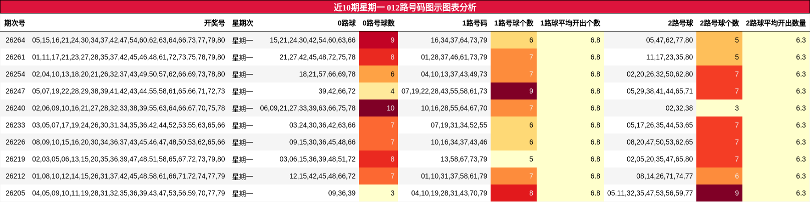 近10期星期一 012路号码图示图表分析