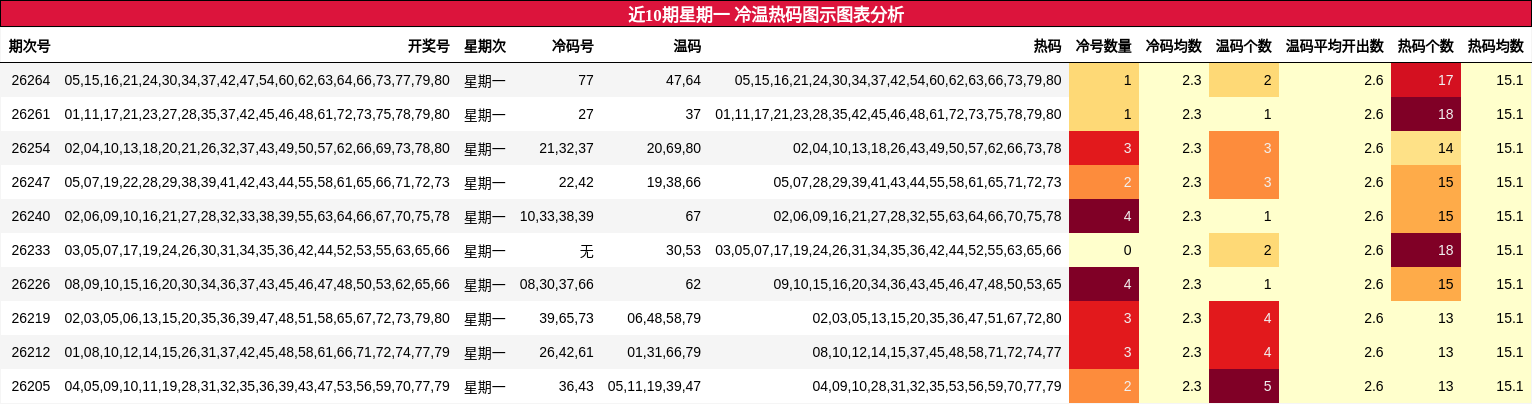 近10期星期一 冷温热码图示图表分析