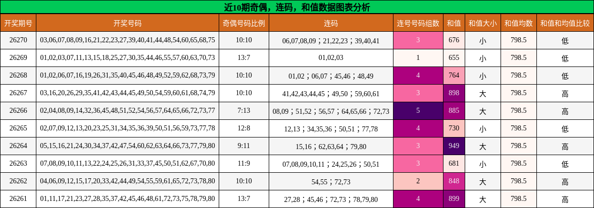 近10期奇偶，连码，和值数据图表分析