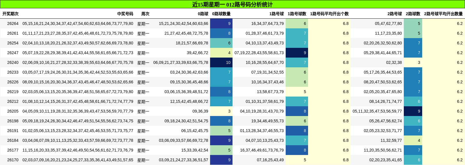 012路号码分析