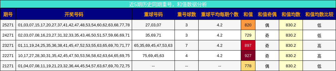 重号分析，和值分析