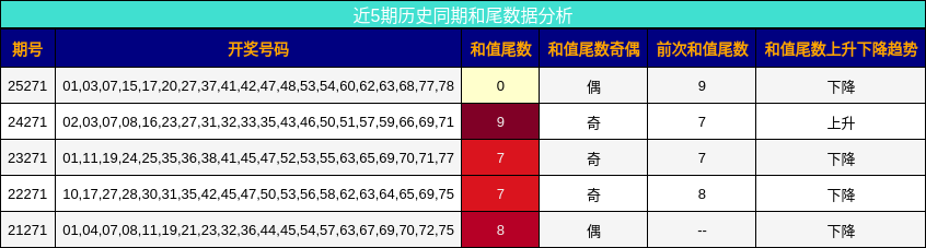 和尾分析