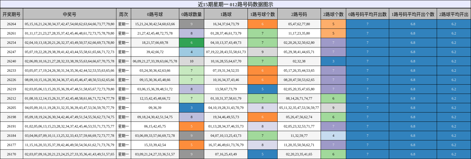 012路号码分析