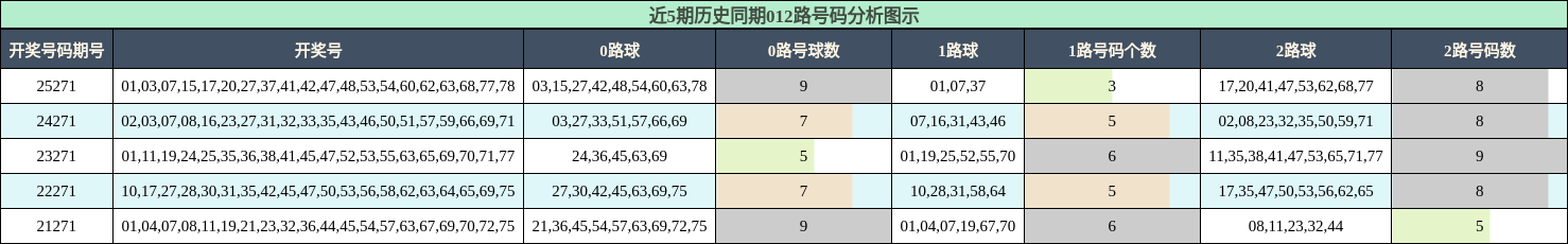 012路号码分析