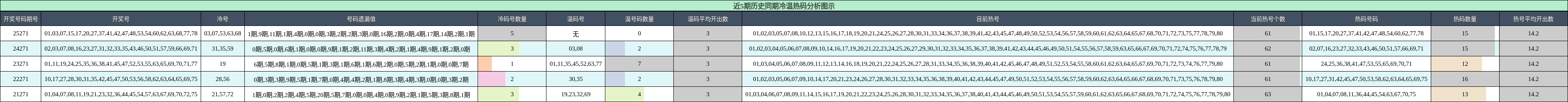 冷温热码分析