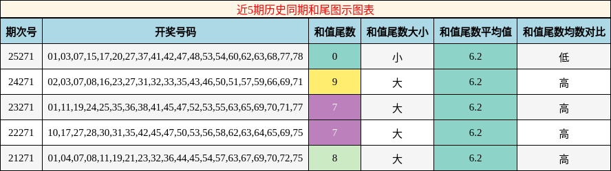近5期历史同期和尾图示图表