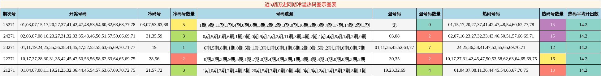 近5期历史同期冷温热码图示图表
