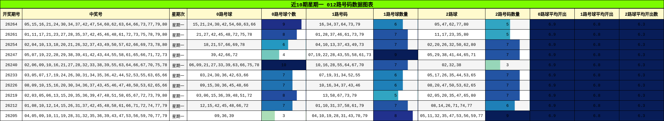 012路号码分析