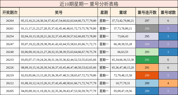 近10期星期一 重号分析表格
