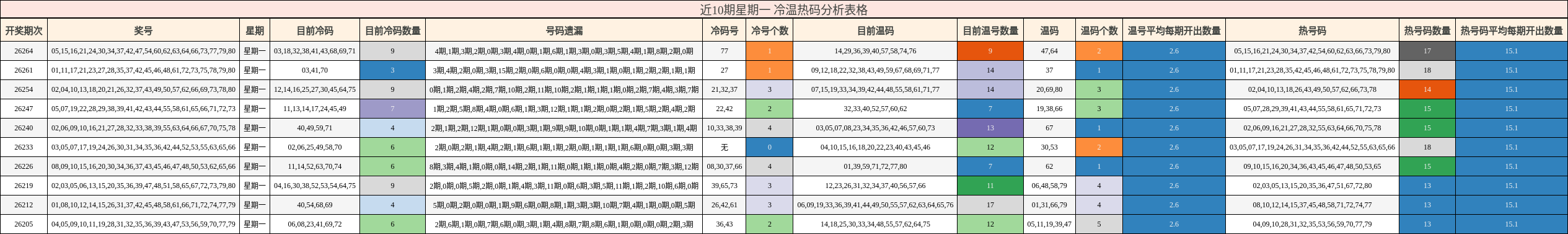 近10期星期一 冷温热码分析表格