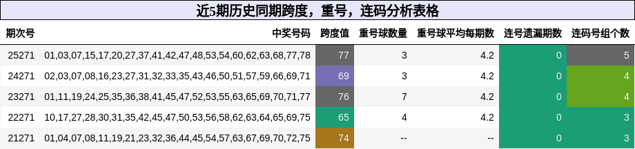 近5期历史同期跨度,重号,连码分析表格