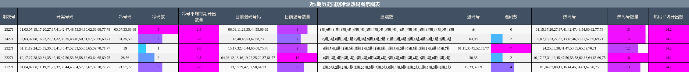 近5期历史同期冷温热码图示图表
