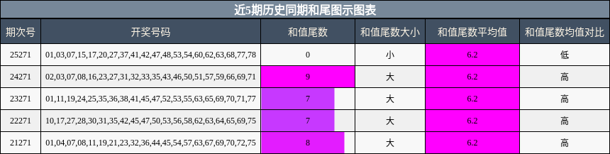 近5期历史同期和尾图示图表