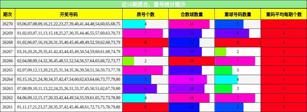 质合分析,重号分析