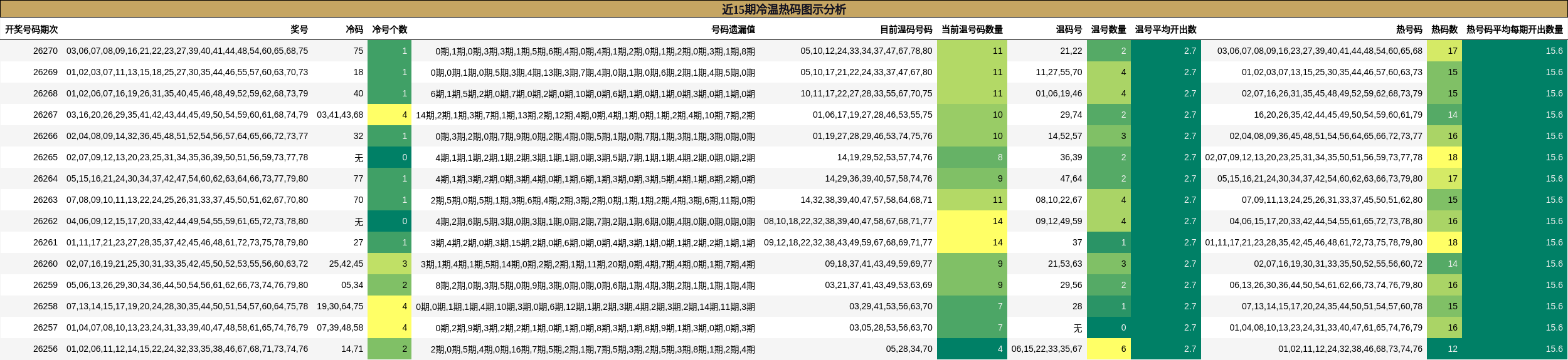 近15期冷温热码图示分析