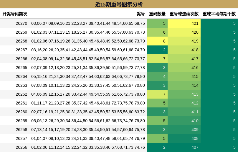 近15期重号图示分析