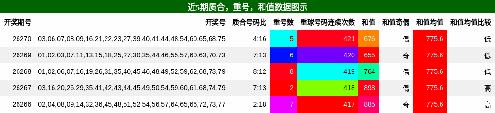 质合分析,重号分析,和值分析