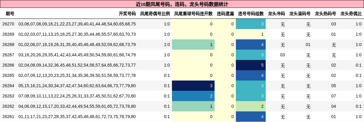 凤尾号码分析，连码分析，龙头号码分析