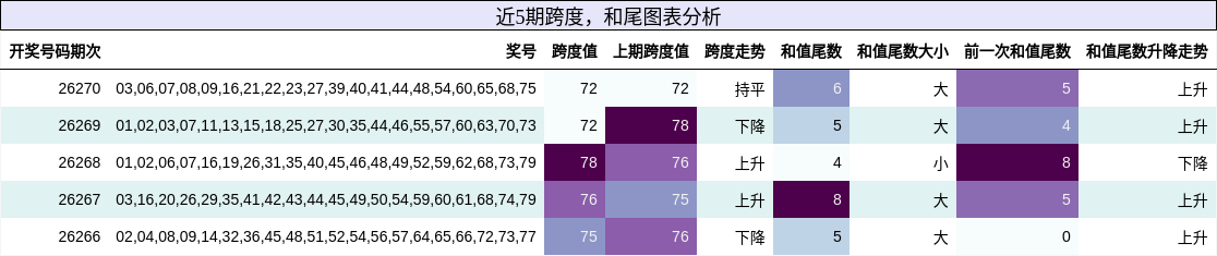 跨度分析,和尾分析